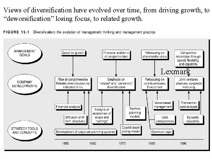 Views of diversification have evolved over time, from driving growth, to “deworsification” losing focus,
