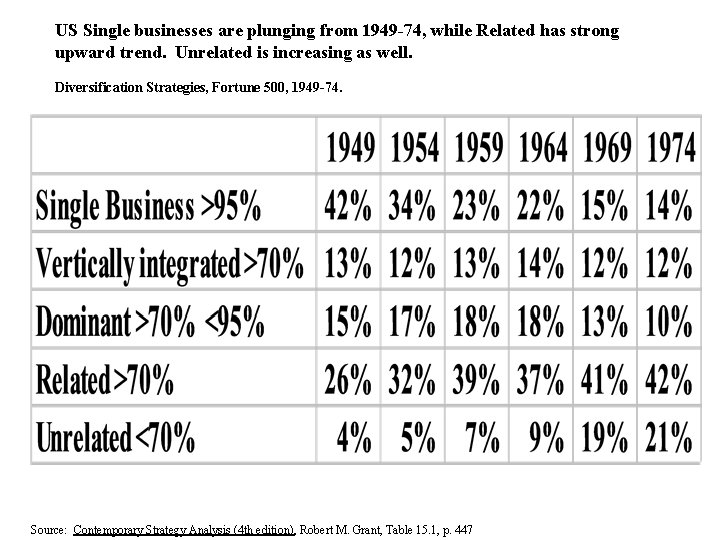 US Single businesses are plunging from 1949 -74, while Related has strong upward trend.