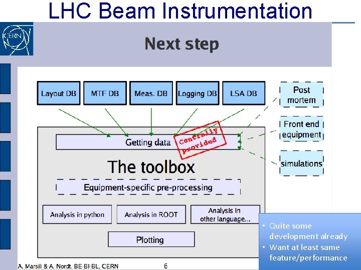 LHC Beam Instrumentation • Quite some development already • Want at least same feature/performance