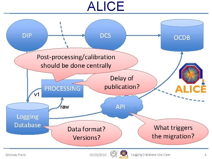 ALICE DIP DCS OCDB Post-processing/calibration should be done centrally v 1 PROCESSING Delay of