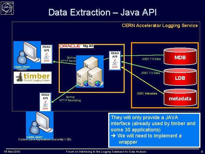 Data Extraction – Java API CERN Accelerator Logging Service 10 g AS Spring HTTP
