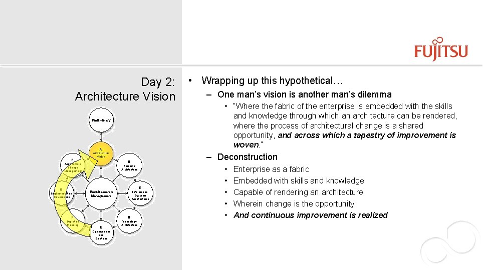 Day 2: Architecture Vision Preliminary H. G. Implementation Governance Business Architecture C. Requirements Management