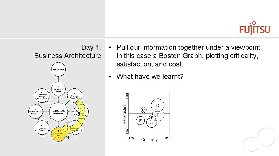 Day 1: Business Architecture • Pull our information together under a viewpoint – in