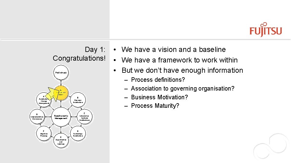 Day 1: Congratulations! Preliminary H. G. Implementation Governance – – B. Architecture Change Management