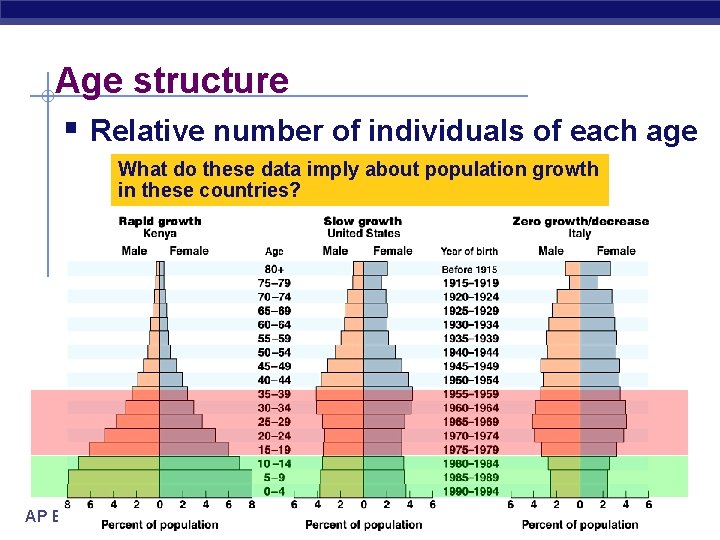 Age structure § Relative number of individuals of each age What do these data