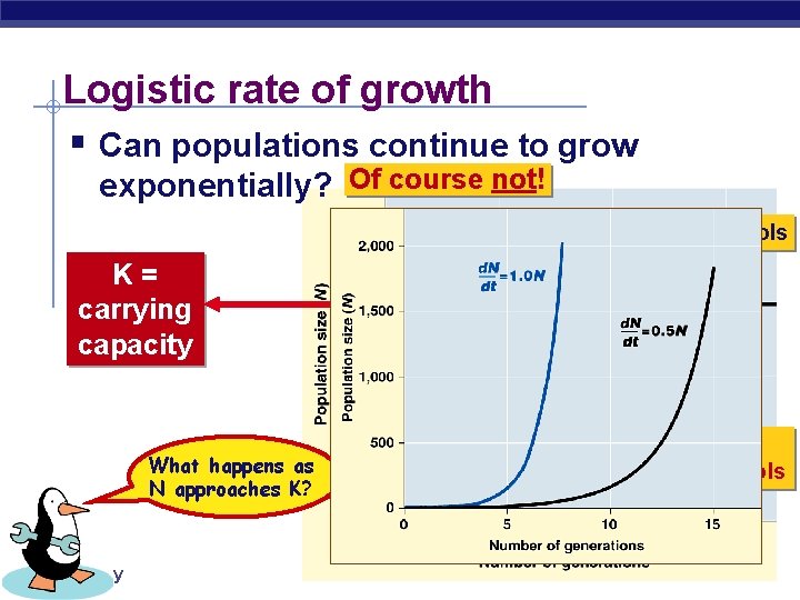 Logistic rate of growth § Can populations continue to grow exponentially? Of course not!