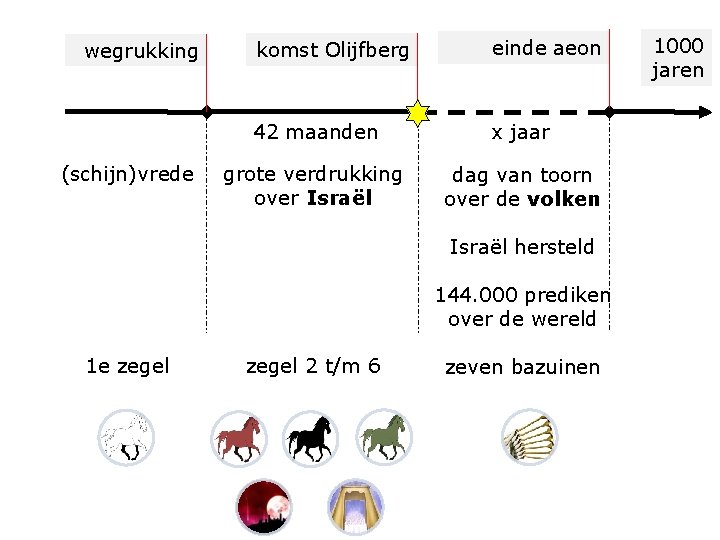 wegrukking (schijn)vrede komst Olijfberg einde aeon 42 maanden x jaar grote verdrukking over Israël