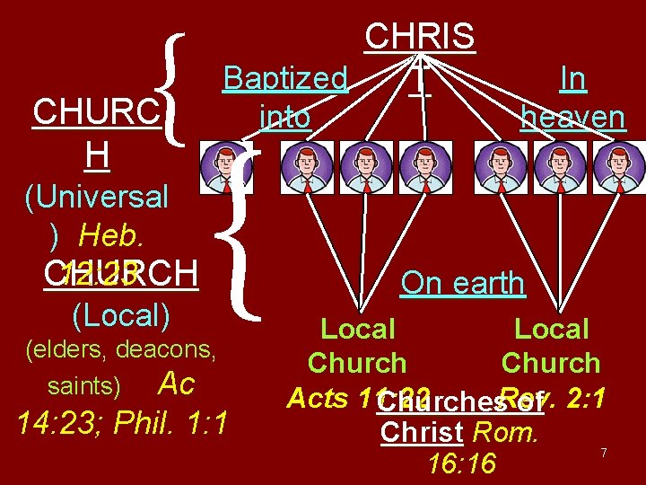 { CHURC H (Universal ) Heb. 12: 23 CHURCH (Local) CHRIS Baptized T into