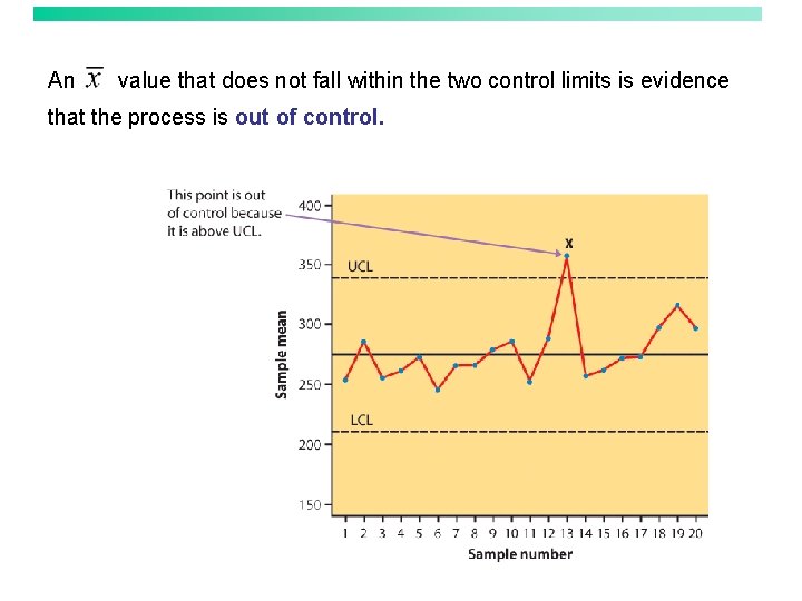 An value that does not fall within the two control limits is evidence that