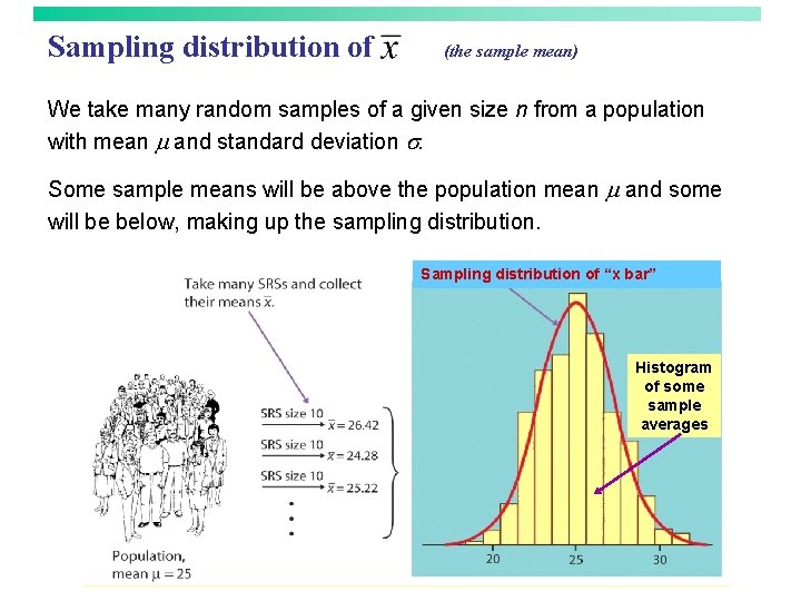Sampling distribution of (the sample mean) We take many random samples of a given