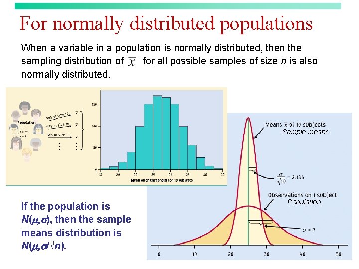 For normally distributed populations When a variable in a population is normally distributed, then