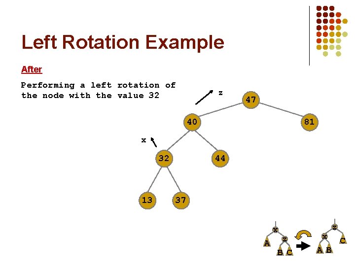 Left Rotation Example After Performing a left rotation of the node with the value