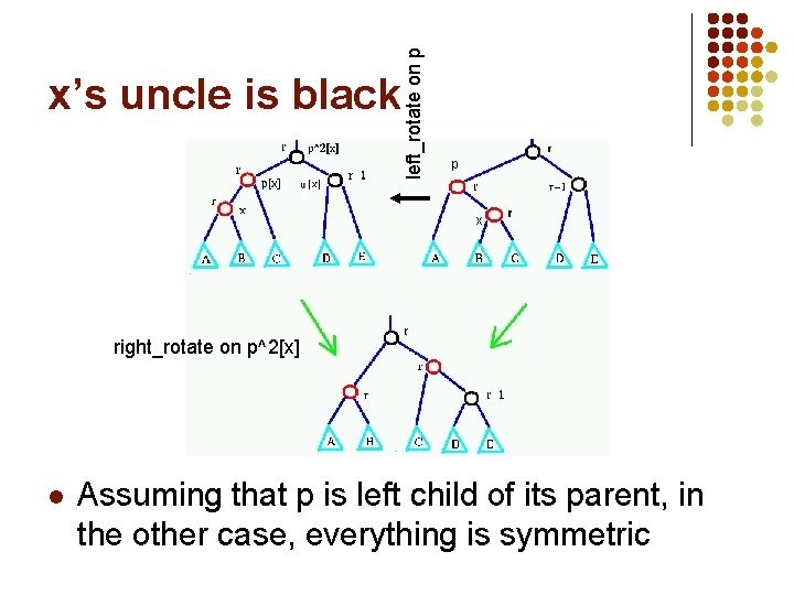 left_rotate on p x’s uncle is black p x right_rotate on p^2[x] l Assuming