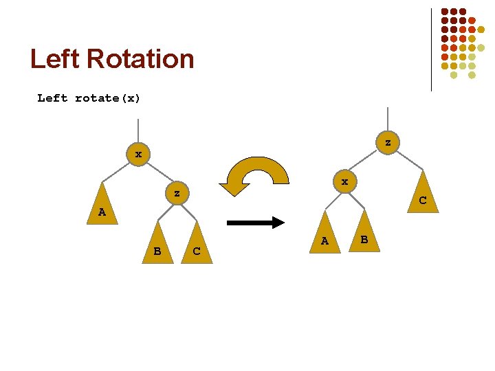 Left Rotation Left rotate(x) z x x z C A B 