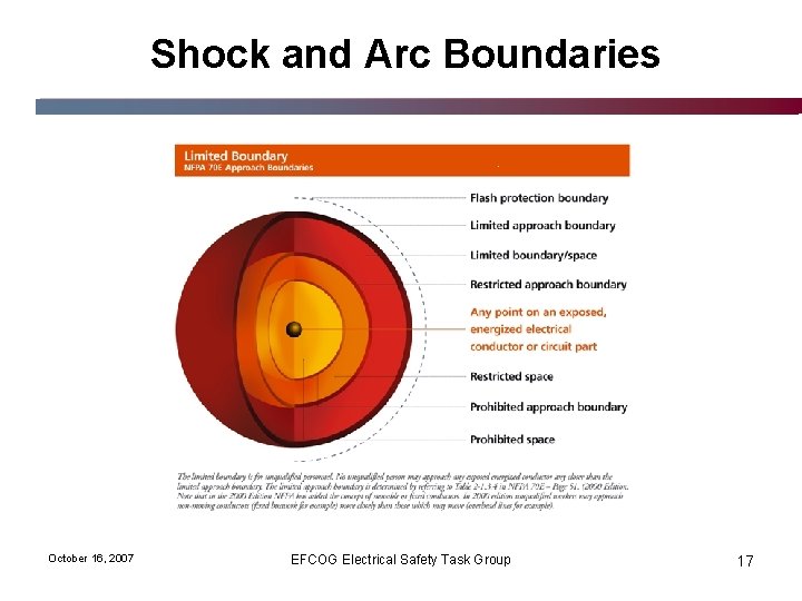 Shock and Arc Boundaries October 16, 2007 EFCOG Electrical Safety Task Group 17 