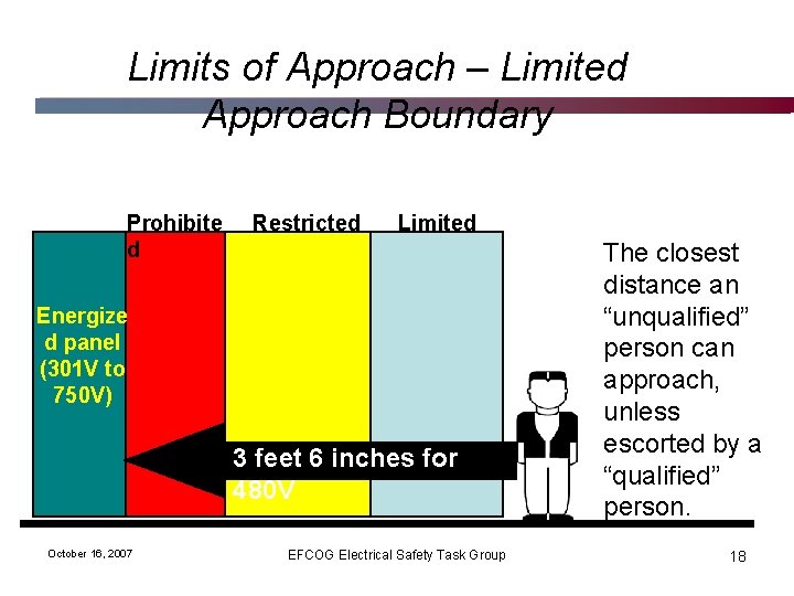 Limits of Approach – Limited Approach Boundary Prohibite d Restricted Limited Energize d panel