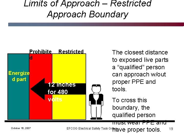 Limits of Approach – Restricted Approach Boundary Prohibite d Energize d part October 16,