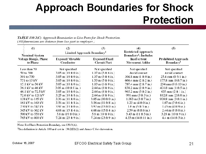 Approach Boundaries for Shock Protection October 16, 2007 EFCOG Electrical Safety Task Group 21