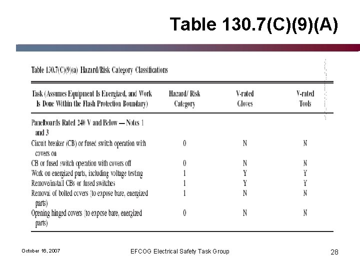 Table 130. 7(C)(9)(A) October 16, 2007 EFCOG Electrical Safety Task Group 28 
