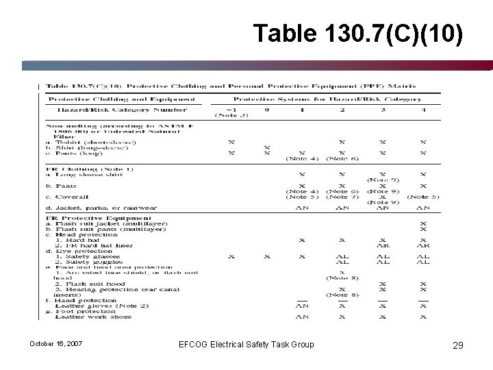 Table 130. 7(C)(10) October 16, 2007 EFCOG Electrical Safety Task Group 29 