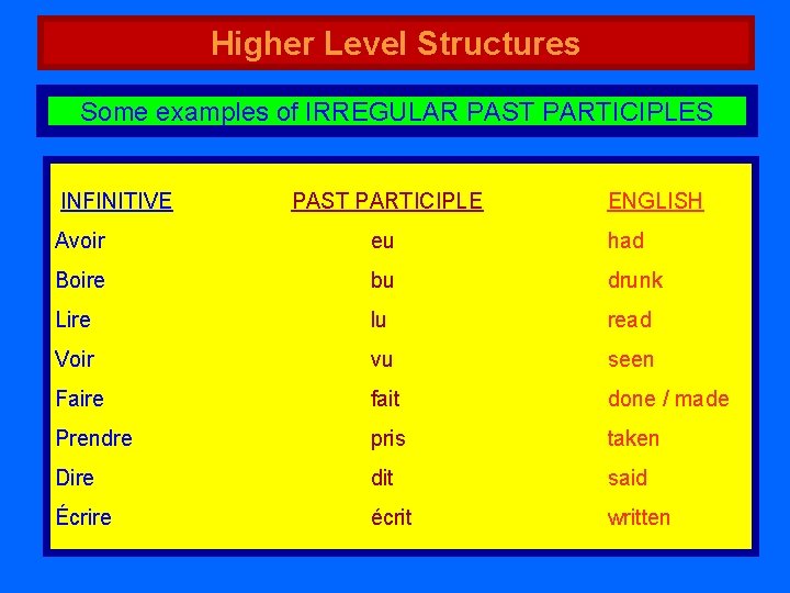 Higher Level Structures Some examples of IRREGULAR PAST PARTICIPLES INFINITIVE PAST PARTICIPLE ENGLISH Avoir