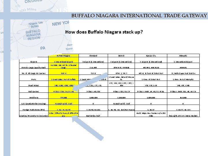 BUFFALO NIAGARA INTERNATIONAL TRADE GATEWAY How does Buffalo Niagara stack up? Logistics Capabilities Buffalo