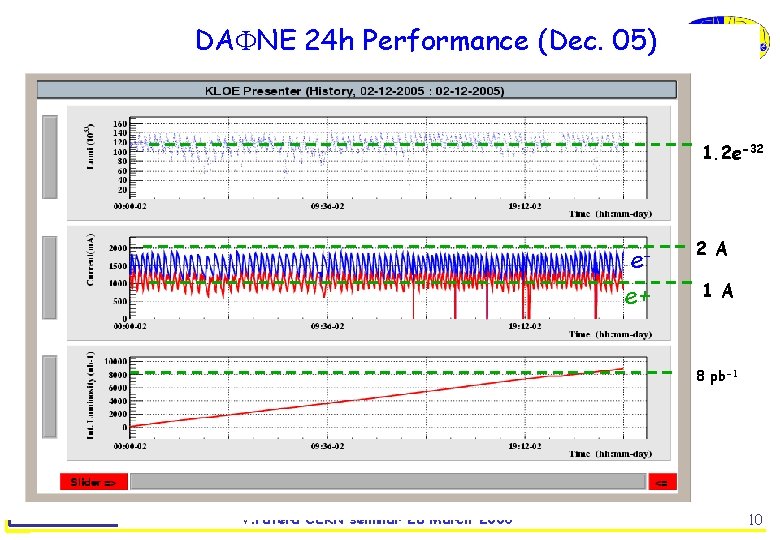 DA NE 24 h Performance (Dec. 05) 1. 2 e-32 ee+ 2 A 1