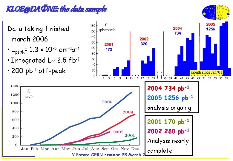 KLOE@DA NE: the data sample Data taking finished march 2006 • Lpeak= 1. 3