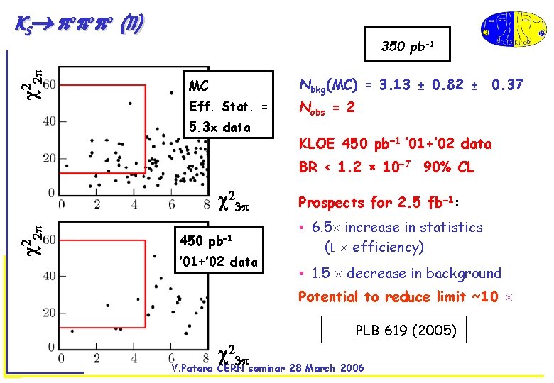  KS 0 0 0 (II) 350 pb-1 MC Nbkg(MC) = 3. 13 ±