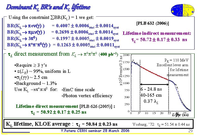 Dominant KL BR’s and KL lifetime Using the constraint BR(KL) = 1 we get: