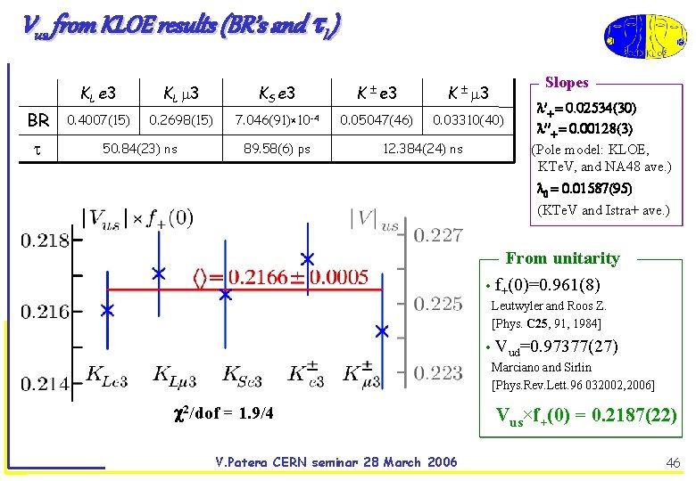 Vus from KLOE results (BR’s and L) KL e 3 BR 0. 4007(15) Slopes