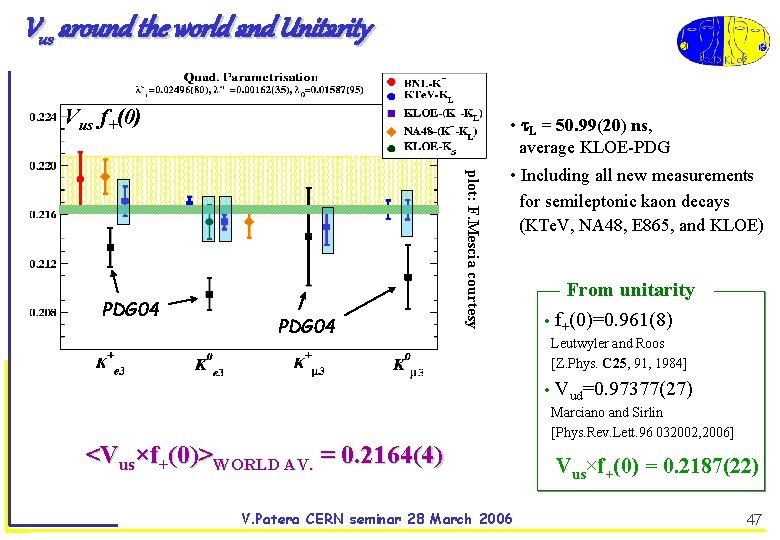 Vus around the world and Unitarity Vus f+(0) PDG 04 plot: F. Mescia courtesy