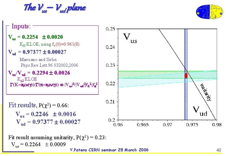 The Vus Vud plane Inputs: Vus = 0. 2254 0. 0020 Kl 3 KLOE,