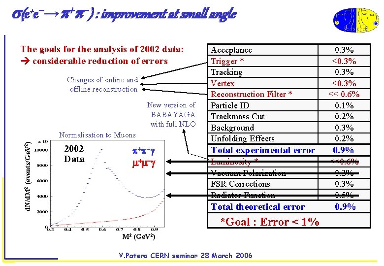  (e+e → ) : improvement at small angle The goals for the analysis