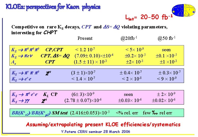 KLOE 2: perspectives for Kaon physics Lint= 20 -50 fb-1 Competitive on rare KS