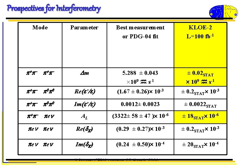 Prospectives for Interferometry Mode Parameter Best measurement or PDG-04 fit KLOE-2 L=100 fb-1 Dm