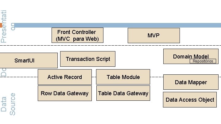 Presentati on Domai n 29 Data Source Smart. UI Front Controller (MVC para Web)