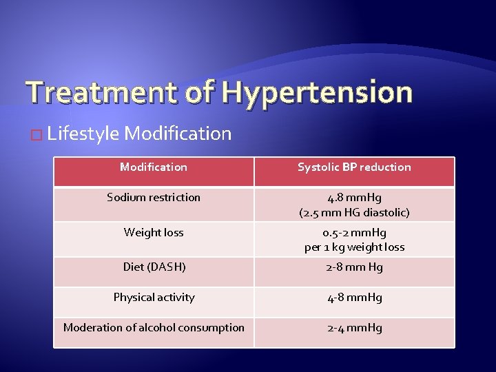 Treatment of Hypertension � Lifestyle Modification Systolic BP reduction Sodium restriction 4. 8 mm.