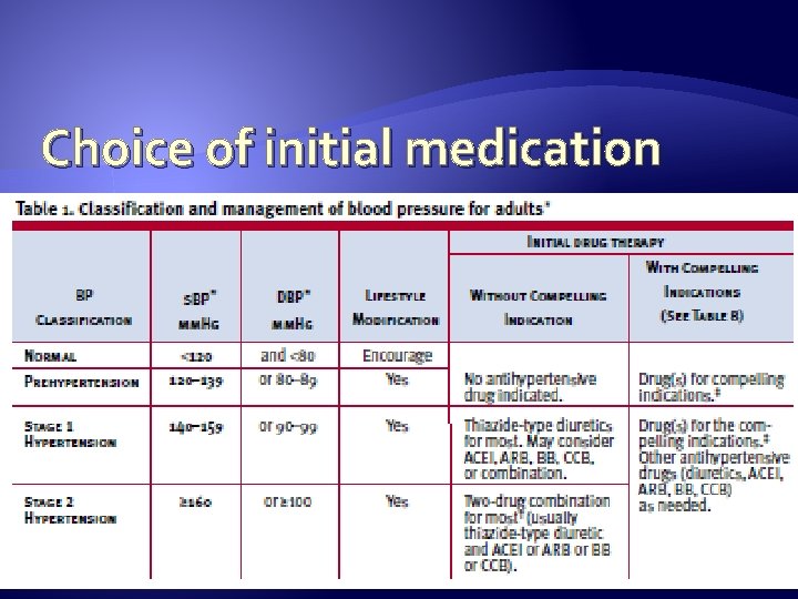 Choice of initial medication 