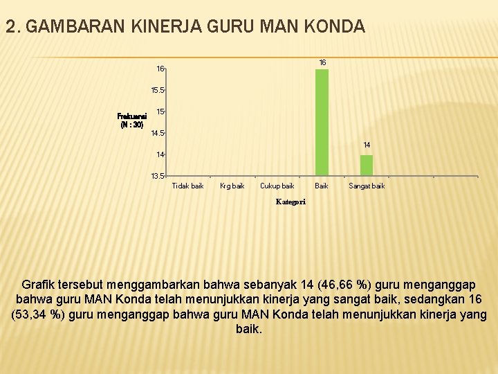 2. GAMBARAN KINERJA GURU MAN KONDA 16 16 15. 5 Frekuensi (N : 30)