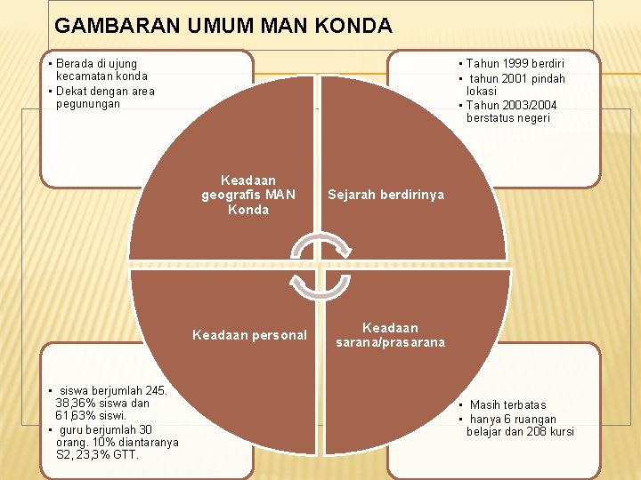 GAMBARAN UMUM MAN KONDA • Berada di ujung kecamatan konda • Dekat dengan area