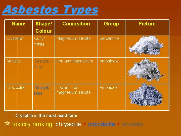 Asbestos Types Name Shape/ Colour Compsition Group Crysotile* Curly/ White Magnesium silicate Serpentine Amosite