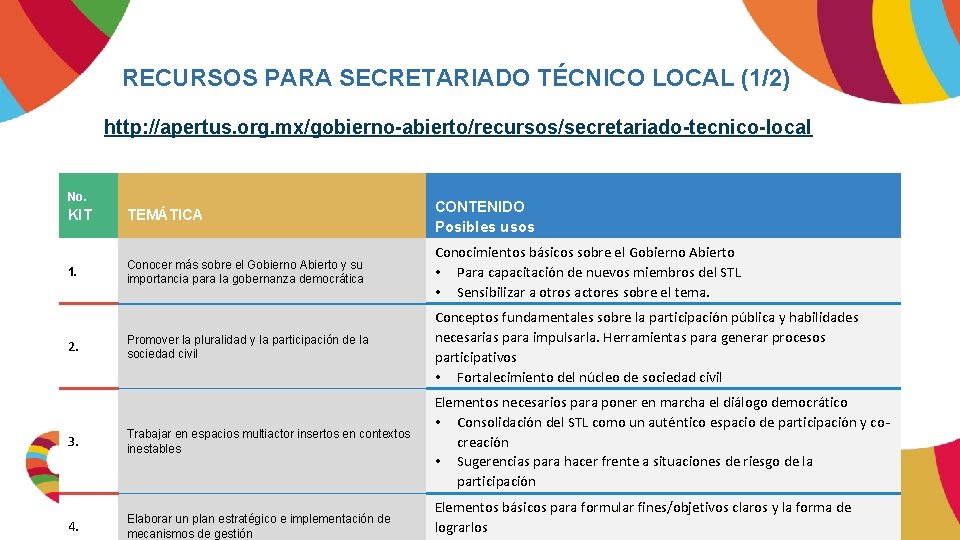 RECURSOS PARA SECRETARIADO TÉCNICO LOCAL (1/2) http: //apertus. org. mx/gobierno-abierto/recursos/secretariado-tecnico-local No. KIT TEMÁTICA CONTENIDO