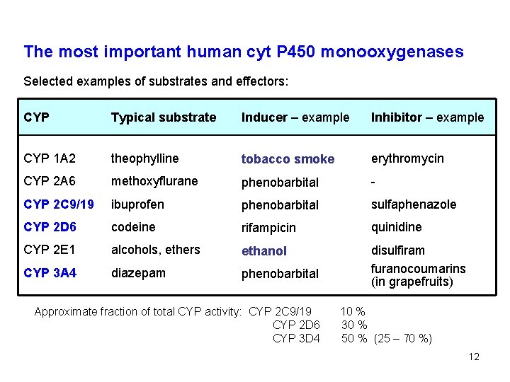 The most important human cyt P 450 monooxygenases Selected examples of substrates and effectors: