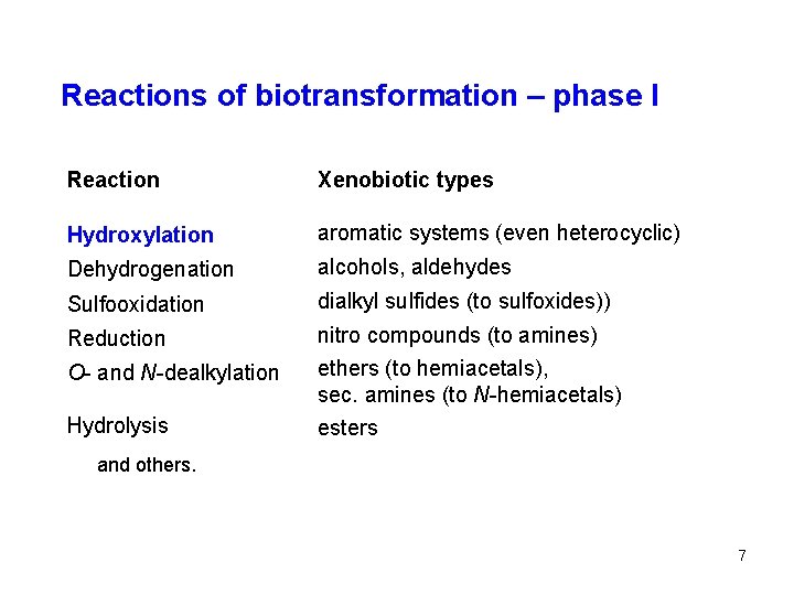 Reactions of biotransformation – phase I Reaction Xenobiotic types Hydroxylation aromatic systems (even heterocyclic)