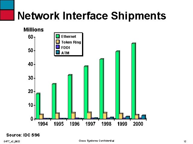 Network Interface Shipments Millions Ethernet Token Ring FDDI ATM Source: IDC 5/96 04 F