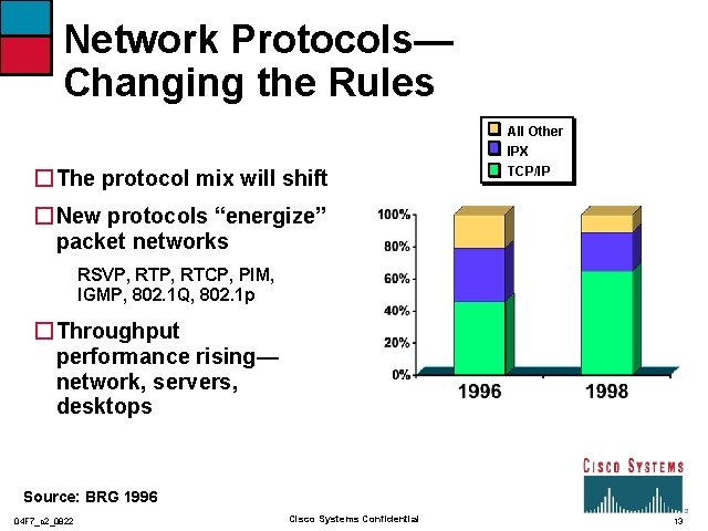 Network Protocols— Changing the Rules �The protocol mix will shift All Other IPX TCP/IP