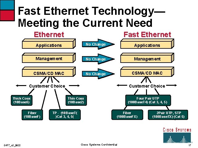 Fast Ethernet Technology— Meeting the Current Need Ethernet Fast Ethernet Applications No Change Applications