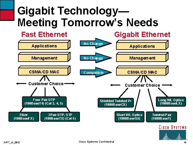 Gigabit Technology— Meeting Tomorrow’s Needs Fast Ethernet Applications Gigabit Ethernet No Change Management CSMA/CD