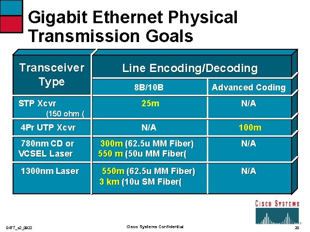 Gigabit Ethernet Physical Transmission Goals Transceiver Type STP Xcvr Line Encoding/Decoding 8 B/10 B